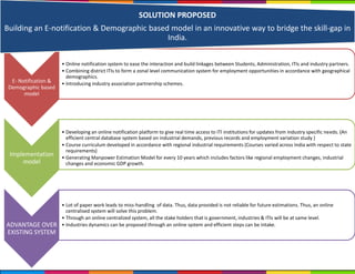 E- Notification &
Demographic based
model
• Online notification system to ease the interaction and build linkages between Students, Administration, ITIs and industry partners.
• Combining district ITIs to form a zonal level communication system for employment opportunities in accordance with geographical
demographics.
• Introducing industry association partnership schemes.
Implementation
model
• Developing an online notification platform to give real time access to ITI institutions for updates from industry specific needs. (An
efficient central database system based on industrial demands, previous records and employment variation study )
• Course curriculum developed in accordance with regional industrial requirements (Courses varied across India with respect to state
requirements)
• Generating Manpower Estimation Model for every 10 years which includes factors like regional employment changes, industrial
changes and economic GDP growth.
ADVANTAGE OVER
EXISTING SYSTEM
• Lot of paper work leads to miss-handling of data. Thus, data provided is not reliable for future estimations. Thus, an online
centralised system will solve this problem.
• Through an online centralized system, all the stake holders that is government, industries & ITIs will be at same level.
• Industries dynamics can be proposed through an online system and efficient steps can be intake.
SOLUTION PROPOSED
Building an E-notification & Demographic based model in an innovative way to bridge the skill-gap in
India.
 