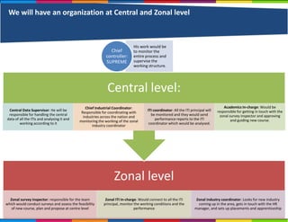 We will have an organization at Central and Zonal level
His work would be
to monitor the
entire process and
supervise the
working structure.
Chief
controller:
SUPREME
Zonal level
Zonal survey inspector: responsible for the team
which would conduct surveys and assess the feasibility
of new course, plan and propose at centre level
Zonal ITI In-charge: Would connect to all the ITI
principal, monitor the working conditions and the
performance
Zonal industry coordinator: Looks for new industry
coming up in the area, gets in touch with the HR
manager, and sets up placements and apprenticeship
Central level:
Central Data Supervisor: He will be
responsible for handling the central
data of all the ITIs and analysing it and
working according to it
Chief Industrial Coordinator:
Responsible for coordinating with
industries across the nation and
monitoring the working of the zonal
industry coordinator
ITI coordinator: All the ITI principal will
be monitored and they would send
performance reports to the ITI
coordinator which would be analysed.
Academics In-charge: Would be
responsible for getting in touch with the
zonal survey inspector and approving
and guiding new course.
 
