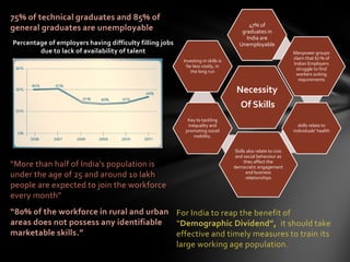75% of technical graduates and 85% of
general graduates are unemployable
Percentage of employers having difficulty filling jobs
due to lack of availability of talent
“More than half of India’s population is
under the age of 25 and around 10 lakh
people are expected to join the workforce
every month”
“80% of the workforce in rural and urban
areas does not possess any identifiable
marketable skills.”
For India to reap the benefit of
“Demographic Dividend”, it should take
effective and timely measures to train its
large working age population.
Necessity
Of Skills
47% of
graduates in
India are
Unemployable
Manpower groups
claim that 67 % of
Indian Employers
struggle to find
workers suiting
requirements
skills relate to
individuals' health
Skills also relate to civic
and social behaviour as
they affect the
democratic engagement
and business
relationships
Key to tackling
inequality and
promoting socail
mobility.
Investing in skills is
far less costly, in
the long run
 