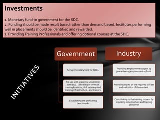 Government
Set up monetary fund for SDCs.
Tie ups with academic universities
with SDC ( like ITIs ) in terms of
training locations, skill sets required,
training infrastructure, and trainers.
Establishing the proficiency
benchmarks
Industry
Providing employment support by
guaranteeing employment upfront.
Providing inputs on the required skill set
and validation of the content.
Contributing to the training process by
providing infrastructure and training
personnel
Investments
1. Monetary fund to government for the SDC.
2. Funding should be made result based rather than demand based. Institutes performing
well in placements should be identified and rewarded.
3. ProvidingTraining Professionals and offering optional courses at the SDC.
 