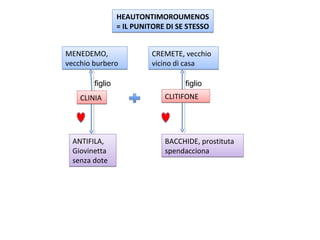 HEAUTONTIMOROUMENOS
                 = IL PUNITORE DI SE STESSO


MENEDEMO,                 CREMETE, vecchio
vecchio burbero           vicino di casa

        figlio                      figlio
    CLINIA                    CLITIFONE




  ANTIFILA,                   BACCHIDE, prostituta
  Giovinetta                  spendacciona
  senza dote
 