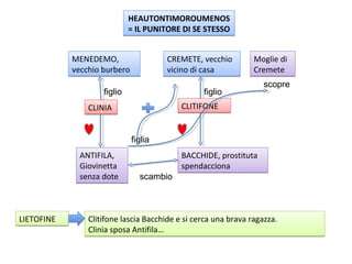 HEAUTONTIMOROUMENOS
                             = IL PUNITORE DI SE STESSO


            MENEDEMO,                  CREMETE, vecchio         Moglie di
            vecchio burbero            vicino di casa           Cremete
                                                                   scopre
                    figlio                       figlio
                CLINIA                     CLITIFONE


                              figlia
              ANTIFILA,                    BACCHIDE, prostituta
              Giovinetta                   spendacciona
              senza dote        scambio



LIETOFINE       Clitifone lascia Bacchide e si cerca una brava ragazza.
                Clinia sposa Antifila…
 