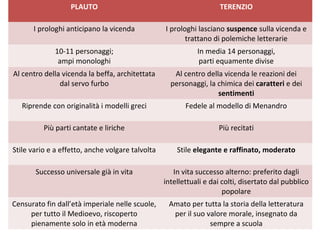PLAUTO                                           TERENZIO

      I prologhi anticipano la vicenda            I prologhi lasciano suspence sulla vicenda e
                                                         trattano di polemiche letterarie
             10-11 personaggi;                               In media 14 personaggi,
              ampi monologhi                                  parti equamente divise
Al centro della vicenda la beffa, architettata       Al centro della vicenda le reazioni dei
               dal servo furbo                      personaggi, la chimica dei caratteri e dei
                                                                   sentimenti
   Riprende con originalità i modelli greci              Fedele al modello di Menandro

          Più parti cantate e liriche                               Più recitati

Stile vario e a effetto, anche volgare talvolta       Stile elegante e raffinato, moderato

       Successo universale già in vita               In vita successo alterno: preferito dagli
                                                  intellettuali e dai colti, disertato dal pubblico
                                                                      popolare
Censurato fin dall’età imperiale nelle scuole,     Amato per tutta la storia della letteratura
     per tutto il Medioevo, riscoperto              per il suo valore morale, insegnato da
     pienamente solo in età moderna                             sempre a scuola
 