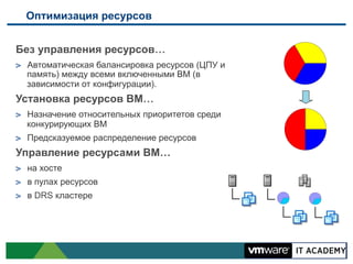 Оптимизация ресурсов
Без управления ресурсов…
"

Автоматическая балансировка ресурсов (ЦПУ и
память) между всеми включенными ВМ (в
зависимости от конфигурации).

Установка ресурсов ВМ…
"

Назначение относительных приоритетов среди
конкурирующих ВМ

"

Предсказуемое распределение ресурсов

Управление ресурсами ВМ…
"

на хосте

"

в пулах ресурсов

"

в DRS кластере

 