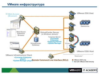 VMware инфраструктура
VMware ESX Host

VI Web Access
(Browser)

Datastores
Web-Based
Datastore
Browser

VirtualCenter Server
(in Windows domain)

VirtualCenter
Database

§ License Server
§ Converter
Enterprise
§ Capacity Planner
§ Update Manager

“Cluster”

VMware ESXi Host
VMware Infrastructure Client
§ Converter Enterprise
plug-in
Remote Command Line Interface (RCLI)
§ Update Manager plug-in

“Datacenter”
VMware ESXi only
Not with VMware ESXi directly

 