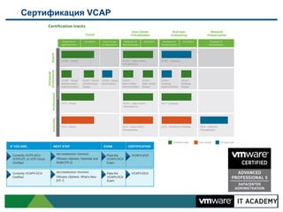 Сертификация VCAP

 