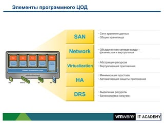 Элементы программного ЦОД

SAN
Network
Virtualization

HA
DRS

Ÿ  Сети хранения данных
Ÿ  Общие хранилища

Ÿ  Объединенная сетевая среда –
физическая и виртуальная

Ÿ  Абстракция ресурсов
Ÿ  Виртуализация приложения
Ÿ  Минимизация простоев
Ÿ  Автоматизация защиты приложений

Ÿ  Выделение ресурсов
Ÿ  Балансировка нагрузки

 
