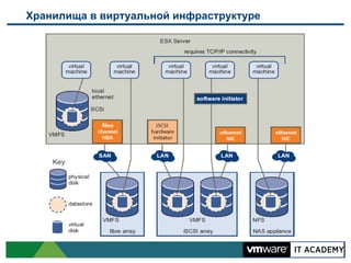 Хранилища в виртуальной инфраструктуре

 