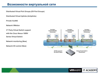 Возможности виртуальной сети
  Distributed Virtual Port Groups (DV Port Groups)
  Distributed Virtual Uplinks (dvUplinks)
  Private VLANS
  Network VMotion
  3rd Party Virtual Switch support
with the Cisco Nexus 1000V
Series Virtual Switch
  Network monitoring (New)
  Network I/O control (New)

 