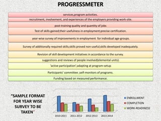 PROGRESSMETER
services,program activities.;
recruitment, involvement, and experiences of the employers providing work-site.
post-training quality and quantity of jobs
.
Test of skills gained;their usefulness in employment;precise certification.
year-wise survey of improvements in employment for individual age-groups.
Survey of additionally required skills;skills proved non-useful;skills developed inadequately.
Revision of skill development initiatives in accordance to the survey.
suggestions and reviews of people involved(elemental units).
‘active participation’;adapting at program-setup.
Participants’ committee ;self-monitors of programs.
Funding based on measured performance.
2010-2011 2011-2012 2012-2013 2013-2014
ENROLLMENT
COMPLETION
WORK-READINESS
“SAMPLE FORMAT
FOR YEAR WISE
SURVEY TO BE
TAKEN”
 