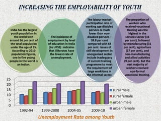 0
5
10
15
20
25
1992-94 1999-2000 2004-05 2009-10
rural male
rural female
urban male
urban female
India has the largest
youth population in
the world with
around 66 per cent of
the total population
under the age of 35.
According to 2010
population figures,
one in five young
people in the world is
an Indian.
The incidence of
employment by level
of education in India
(by UPSS) indicates
that illiterates have
the lowest rate of
unemployment.
The labour market
participation rate of
working age disabled
persons is much
lower than non-
disabled persons –
38.8 per cent
compared with 64
per cent. Issues of
skill development in
unorganised sector
include inadequacy
of current training
programme to meet
the requirement of
large workforce in
the informal sector.
The proportion of
workers who
received vocational
training was the
highest in the
services sector (33
per cent), followed
by manufacturing (31
per cent), agriculture
(27 per cent), and
non-manufacturing
and allied activities
(9 per cent). But the
vast majority of
workers received
non-formal
vocational training.
 