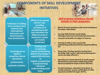 COMPONENTS OF SKILL DEVELOPMENT
INITIATIVES
Institution of skilling
must comprise best
national and
international
instructors and
administrators,
true-beneficiaries.
Offices to be spread
district-wise
providing
enrollment of
partipating youth
and volunteers for
different posts in
institution; online
and mobile
enrollment
Faculty(guest or
regular)
comprises:retired
executives,
professionals,
graduate students.
Training and
scrutinizing
trainers.((1)teaching
skills(2) knowledge in
subject(3)Proficiency
in
english,computer(we
b programming)
industrial
understanding,retail
trade.
Skill training initiatives should
include in their programs:
World-of-work awareness;Job search techniques
(resumes, interviews).
Survival skills;Positive work habits,
attitudes;social and environmental awareness.
research work;skills of subject of interest.
Training of skills in the courses like
engineering,medical,machinery,carpentry,fitting
etc.
Green jobs ;Training workers moving from
declining ‘high carbon’ jobs into growing green
sectors (energy-efficient ).
Sporting and varied interests of youth;special
infrastructure and trainers;informing youth
about occupational scope of their interests.
Formal training or education to be given to
enable students’ precise certification of skills
acquired.(certified through AICTC).
 