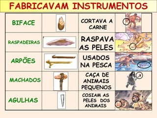 FABRICAVAM INSTRUMENTOS 
BIFACE CORTAVA A 
CARNE 
RASPADEIRAS RASPAVA 
AS PELES 
ARPÕES USADOS 
NA PESCA 
MACHADOS 
CAÇA DE 
ANIMAIS 
PEQUENOS 
AGULHAS 
COSIAM AS 
PELES DOS 
ANIMAIS 
 