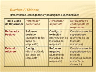 Burrhus F. Skinner.
Reforzadores, contingencias y paradigmas experimentales
Tipo o Clase
de Reforzador
Reforzador
presentado
Reforzador
suprimido
Reforzador no
contingente de
respuestas
Reforzador
Positivo
Refuerzo
positivo
(aumento de las
tasas de
respuesta)
Castigo o
extinción
(disminución de
las tasas de
respuesta
Condicionamiento
supersticioso
(aumento de las
tasas de
respuesta)
Estímulo
Adverso
Castigo
(disminución de
las tasas de
respuesta)
Refuerzo
negativo
(aumento de
las tasas de
respuesta)
Condicionamiento
supersticioso (las
tasas de
respuesta pueden
aumentar o
disminuir)
 