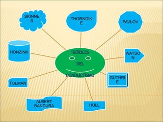 TEÓRICOS
DEL
CONDUCTISMO
THORNDIK
E PAVLOV
WATSO
N
GUTHRI
E
HULL
ALBERT
BANDURA
TOLMAN
HONZINK
SKINNE
R
 