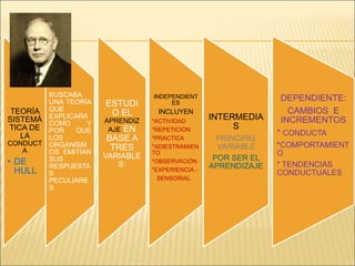 TEORÍA
SISTEMÁ
TICA DE
LA
CONDUCT
A
• DE
HULL
BUSCABA
UNA TEORÍA
QUE
EXPLICARA
COMO Y
POR QUE
LOS
ORGANISM
OS EMITÍAN
SUS
RESPUESTA
S
PECULIARE
S
ESTUDI
O EL
APRENDIZ
AJE EN
BASE A
TRES
VARIABLE
S:
INDEPENDIENT
ES
INCLUYEN
*ACTIVIDAD
*REPETICIÓN
*PRACTICA
*ADIESTRAMIEN
TO
*OBSERVACIÓN
*EXPERIENCIA –
SENSORIAL
INTERMEDIA
S
PRINCIPAL
VARIABLE
POR SER EL
APRENDIZAJE
DEPENDIENTE:
CAMBIOS E
INCREMENTOS
* CONDUCTA
*COMPORTAMIENT
O
* TENDENCIAS
CONDUCTUALES
 
