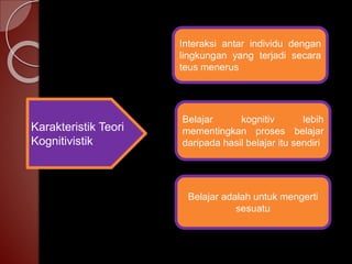 Karakteristik Teori 
Kognitivistik 
Interaksi antar individu dengan 
lingkungan yang terjadi secara 
teus menerus 
Belajar kognitiv lebih 
mementingkan proses belajar 
daripada hasil belajar itu sendiri 
Belajar adalah untuk mengerti 
sesuatu 
 