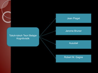 Tokoh-tokoh Teori Belajar 
Kognitivistik 
Jean Piaget 
Jerome Bruner 
Ausubel 
Robert M. Gagne 
 