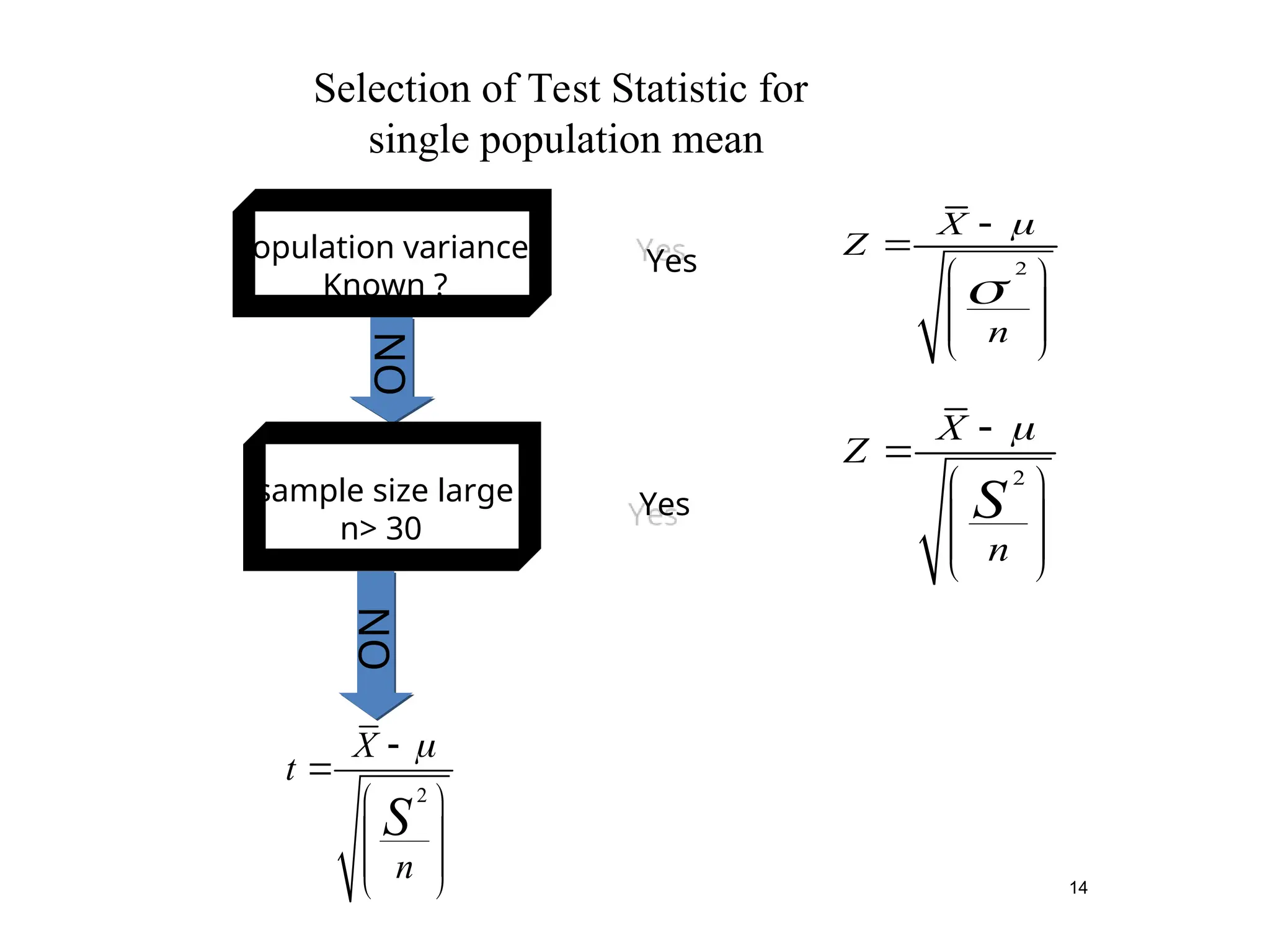 14
2
X
Z
n




 
 
 
 
2
X
Z
n
S



 
 
 
 
Yes
Yes
NO
NO
Population variance
Known ?
sample size large
n> 30
2
X
t
n
S



 
 
 
 
Selection of Test Statistic for
single population mean
 