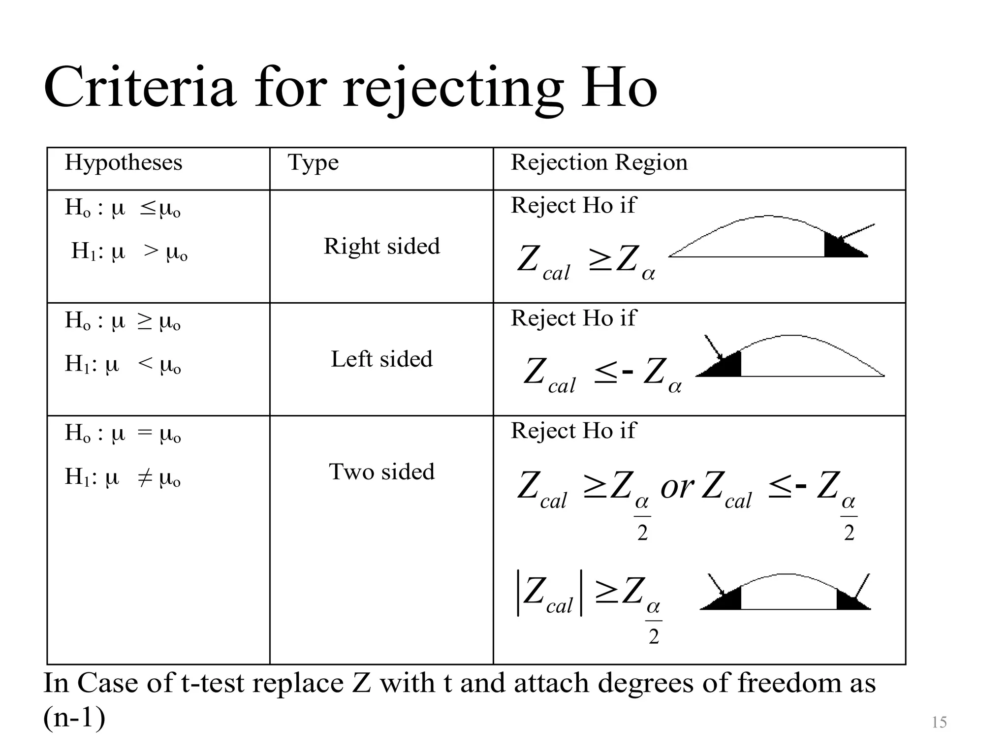 Criteria for rejecting Ho
Hypotheses Type Rejection Region
Ho :  o
H1:  > o Right sided
Reject Ho if

Z
Zcal 
Ho :  ≥ o
H1:  < o Left sided
Reject Ho if

Z
Zcal 

Ho :  = o
H1:  ≠ o Two sided
Reject Ho if
2 2
cal cal
Z Z or Z Z
 
 
2
cal
Z Z

In Case of t-test replace Z with t and attach degrees of freedom as
(n-1) 15
 