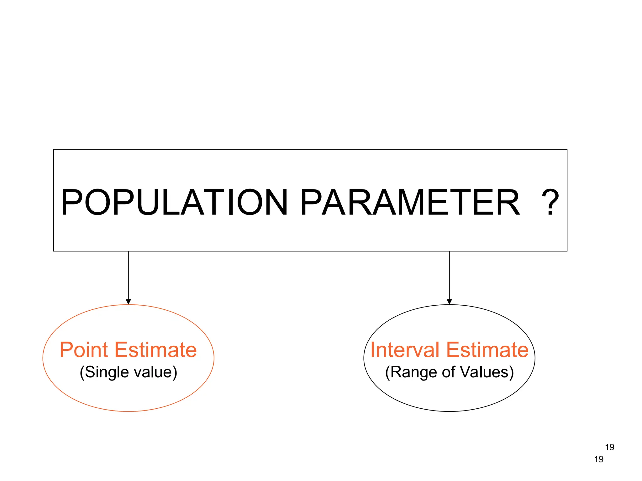 19
19
POPULATION PARAMETER ?
Point Estimate
(Single value)
Interval Estimate
(Range of Values)
 