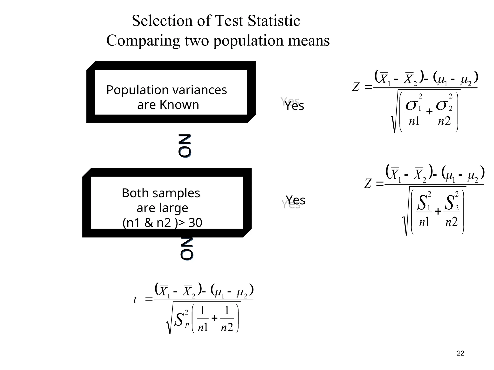 22
   











2
1
1
1
2
2
1
2
1
n
n
X
X
t
Sp


   













2
1
2
2
2
1
2
1
2
1
n
n
X
X
Z




   













2
1
2
2
2
1
2
1
2
1
n
n
X
X
Z
S
S


Yes
Yes
NO
NO
Population variances
are Known
Both samples
are large
(n1 & n2 )> 30
Selection of Test Statistic
Comparing two population means
 