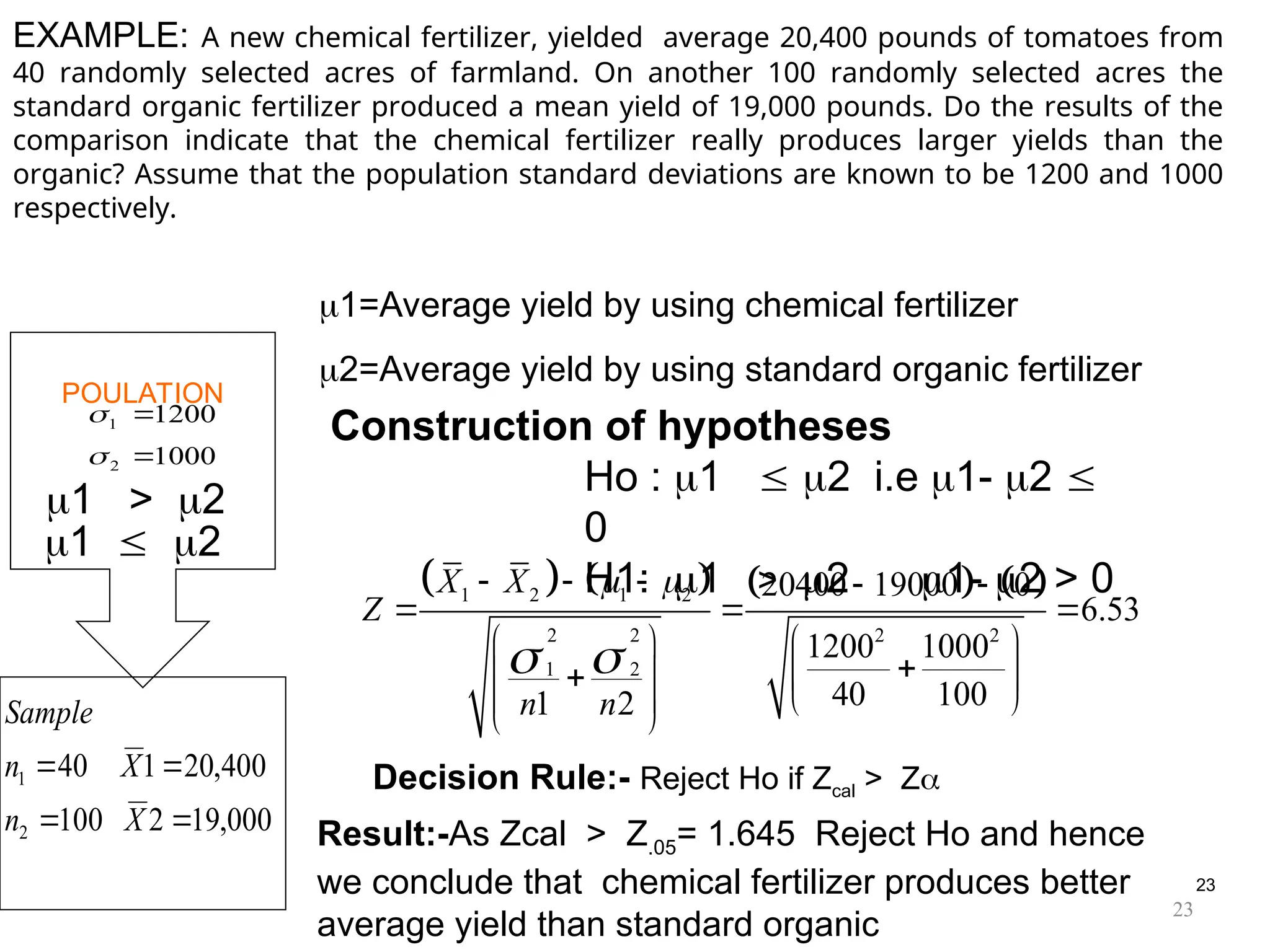 23
EXAMPLE: A new chemical fertilizer, yielded average 20,400 pounds of tomatoes from
40 randomly selected acres of farmland. On another 100 randomly selected acres the
standard organic fertilizer produced a mean yield of 19,000 pounds. Do the results of the
comparison indicate that the chemical fertilizer really produces larger yields than the
organic? Assume that the population standard deviations are known to be 1200 and 1000
respectively.
POULATION
Construction of hypotheses
Ho : 1  2 i.e 1- 2 
0
H1: 1 > 2 1- 2 > 0
1 > 2
1  2
1=Average yield by using chemical fertilizer
2=Average yield by using standard organic fertilizer
000
,
19
2
100
400
,
20
1
40
2
1




X
n
X
n
Sample
1000
1200
2
1




       
1 2 1 2
2 2 2 2
1 2
20400 19000 0
6.53
1200 1000
40 100
1 2
X X
Z
n n
 
 
    
  
   

   

   
 
Decision Rule:- Reject Ho if Zcal > Z
Result:-As Zcal > Z.05= 1.645 Reject Ho and hence
we conclude that chemical fertilizer produces better
average yield than standard organic
23
 