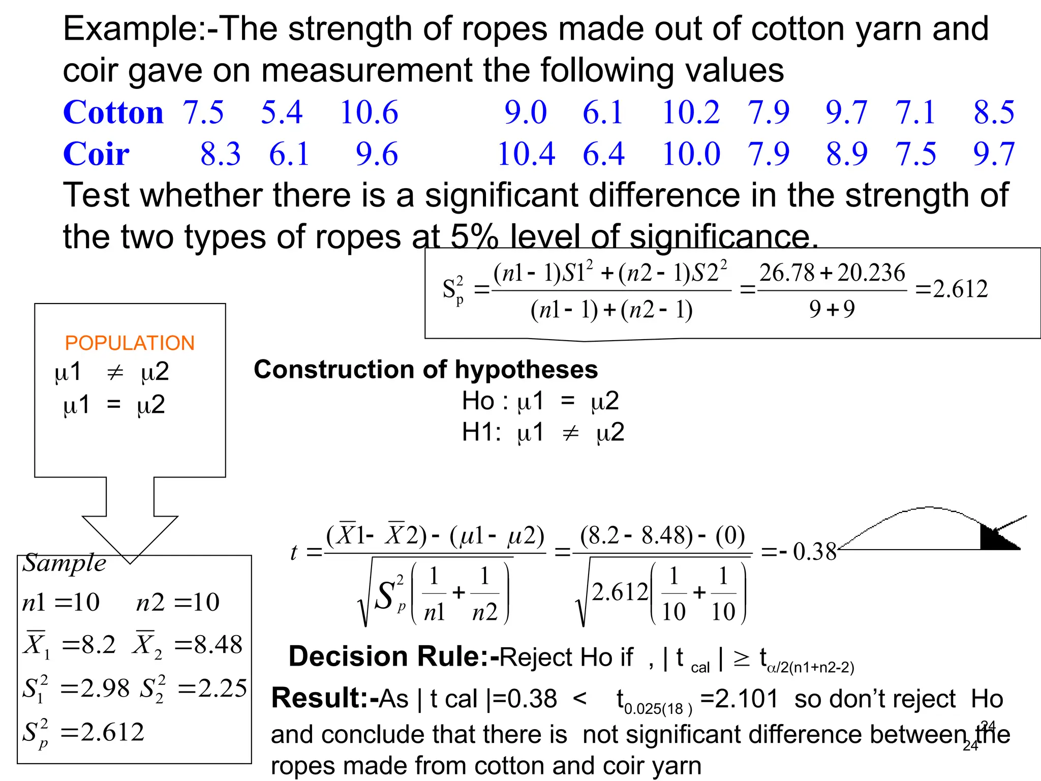 24
24
Example:-The strength of ropes made out of cotton yarn and
coir gave on measurement the following values
Cotton 7.5 5.4 10.6 9.0 6.1 10.2 7.9 9.7 7.1 8.5
Coir 8.3 6.1 9.6 10.4 6.4 10.0 7.9 8.9 7.5 9.7
Test whether there is a significant difference in the strength of
the two types of ropes at 5% level of significance.
POPULATION
Construction of hypotheses
Ho : 1 = 2
H1: 1  2
Decision Rule:-Reject Ho if , | t cal |  t/2(n1+n2-2)
Result:-As | t cal |=0.38 < t0.025(18 ) =2.101 so don’t reject Ho
and conclude that there is not significant difference between the
ropes made from cotton and coir yarn
1  2
1 = 2
38
.
0
10
1
10
1
612
.
2
)
0
(
)
48
.
8
2
.
8
(
2
1
1
1
)
2
1
(
)
2
1
(
2























n
n
X
X
t
Sp


612
.
2
9
9
236
.
20
78
.
26
)
1
2
(
)
1
1
(
2
)
1
2
(
1
)
1
1
(
S
2
2
2
p 










n
n
S
n
S
n
612
.
2
25
.
2
98
.
2
48
.
8
2
.
8
10
2
10
1
2
2
2
2
1
2
1







p
S
S
S
X
X
n
n
Sample
 