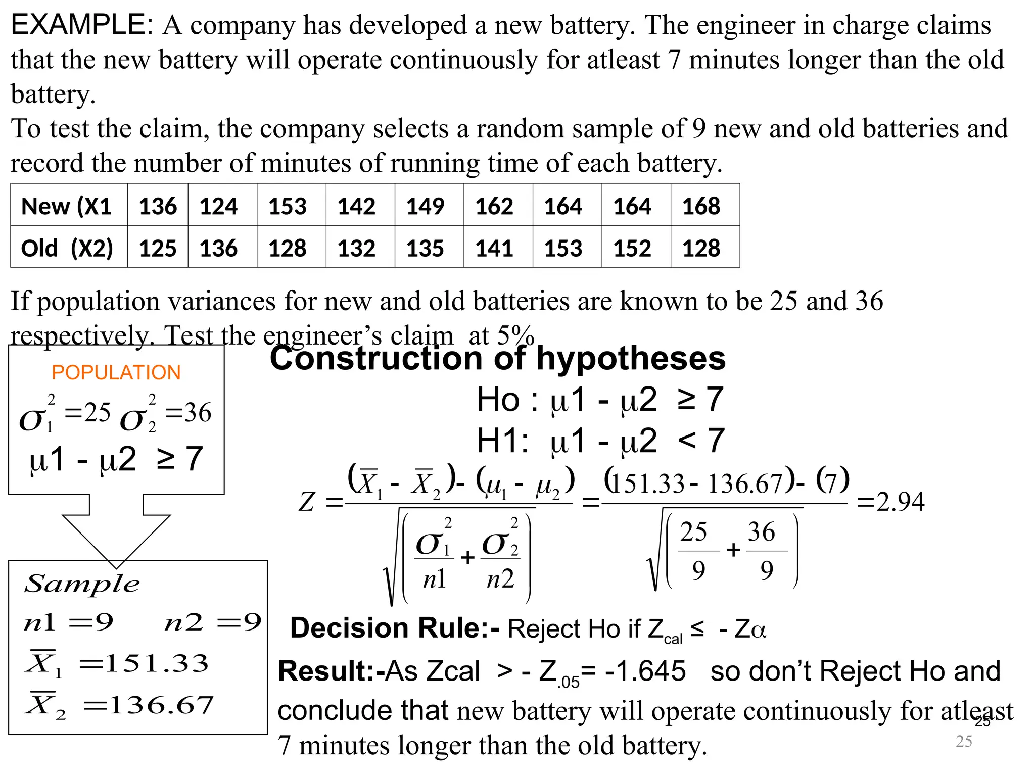 25
EXAMPLE: A company has developed a new battery. The engineer in charge claims
that the new battery will operate continuously for atleast 7 minutes longer than the old
battery.
To test the claim, the company selects a random sample of 9 new and old batteries and
record the number of minutes of running time of each battery.
If population variances for new and old batteries are known to be 25 and 36
respectively. Test the engineer’s claim at 5%
POPULATION Construction of hypotheses
Ho : 1 - 2 ≥ 7
H1: 1 - 2 < 7
1 - 2 ≥ 7
New (X1 136 124 153 142 149 162 164 164 168
Old (X2) 125 136 128 132 135 141 153 152 128
67
.
136
33
.
151
9
2
9
1
2
1




X
X
n
n
Sample
        94
.
2
9
36
9
25
7
67
.
136
33
.
151
2
1
2
2
2
1
2
1
2
1


























n
n
X
X
Z




36
25
2
2
2
1

 

Decision Rule:- Reject Ho if Zcal ≤ - Z
Result:-As Zcal > - Z.05= -1.645 so don’t Reject Ho and
conclude that new battery will operate continuously for atleast
7 minutes longer than the old battery. 25
 