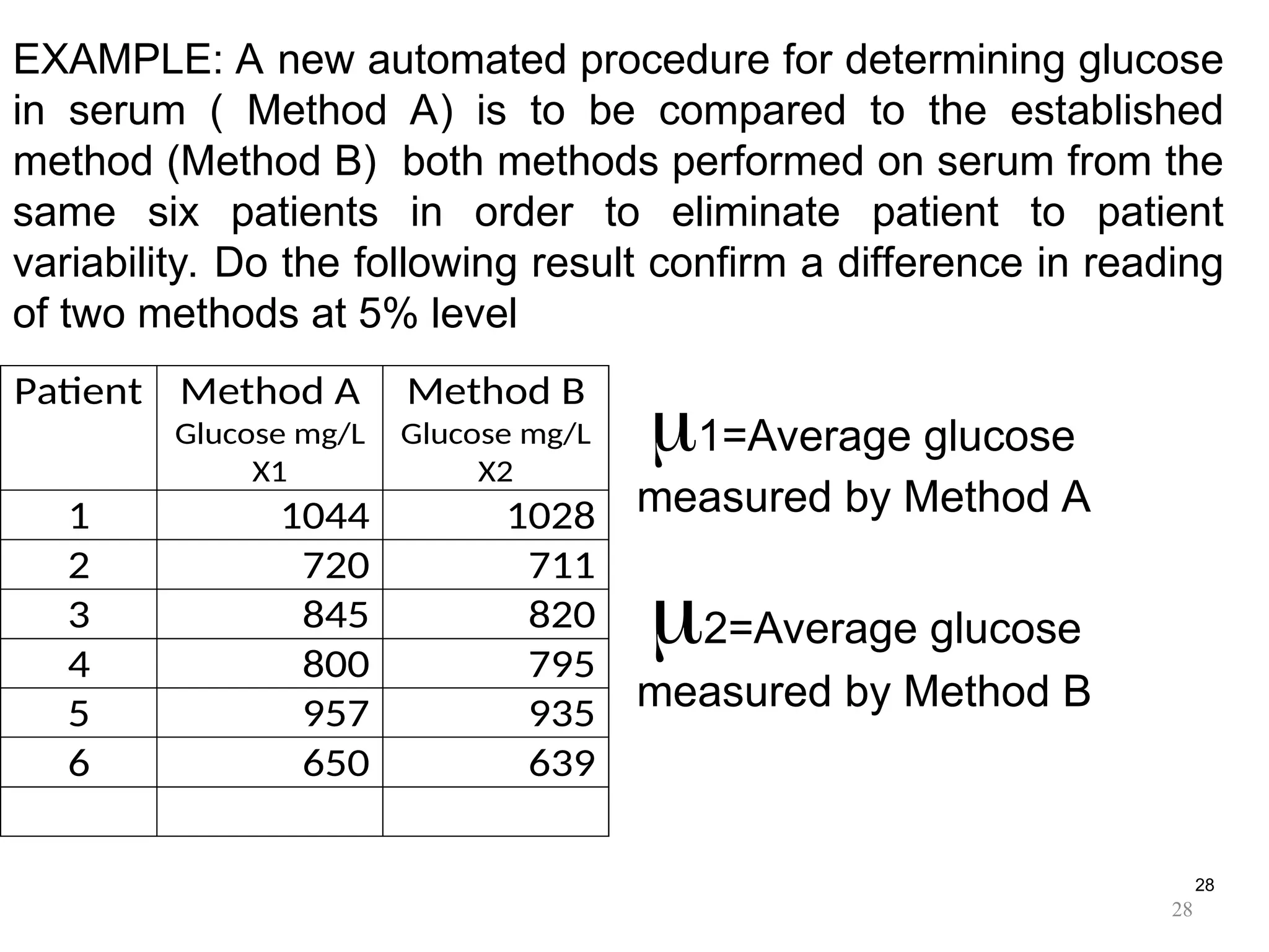 28
EXAMPLE: A new automated procedure for determining glucose
in serum ( Method A) is to be compared to the established
method (Method B) both methods performed on serum from the
same six patients in order to eliminate patient to patient
variability. Do the following result confirm a difference in reading
of two methods at 5% level
1=Average glucose
measured by Method A
2=Average glucose
measured by Method B
Patient Method A
Glucose mg/L
X1
Method B
Glucose mg/L
X2
1 1044 1028
2 720 711
3 845 820
4 800 795
5 957 935
6 650 639
28
 