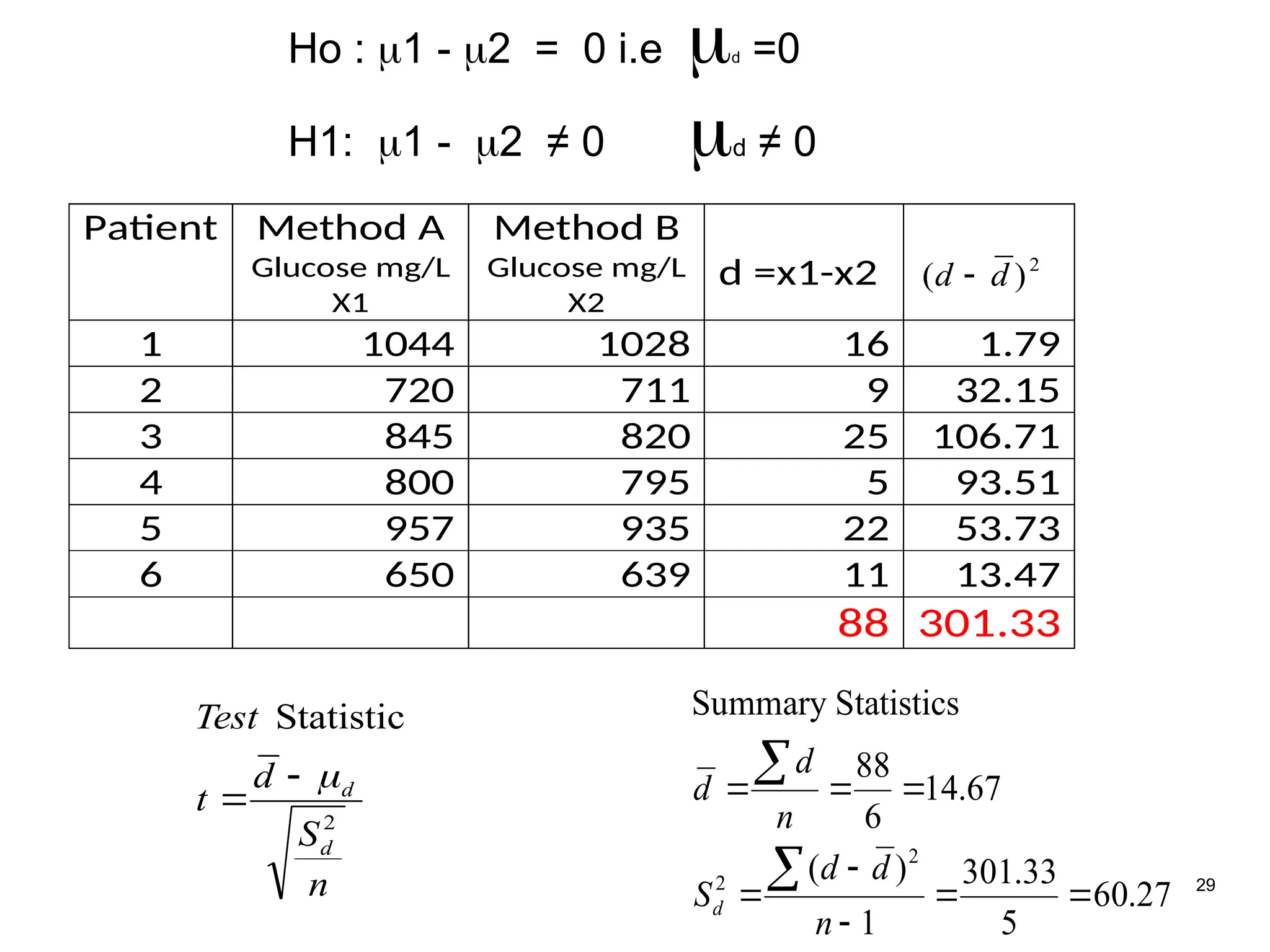 29
Ho : 1 - 2 = 0 i.e d =0
H1: 1 - 2 ≠ 0 d ≠ 0
Patient Method A
Glucose mg/L
X1
Method B
Glucose mg/L
X2
d =x1-x2 2
)
( d
d 
1 1044 1028 16 1.79
2 720 711 9 32.15
3 845 820 25 106.71
4 800 795 5 93.51
5 957 935 22 53.73
6 650 639 11 13.47
88 301.33
27
.
60
5
33
.
301
1
)
(
67
.
14
6
88
Statistics
Summary
2
2










n
d
d
S
n
d
d
d
n
S
d
t
Test
d
d
2
Statistic



 