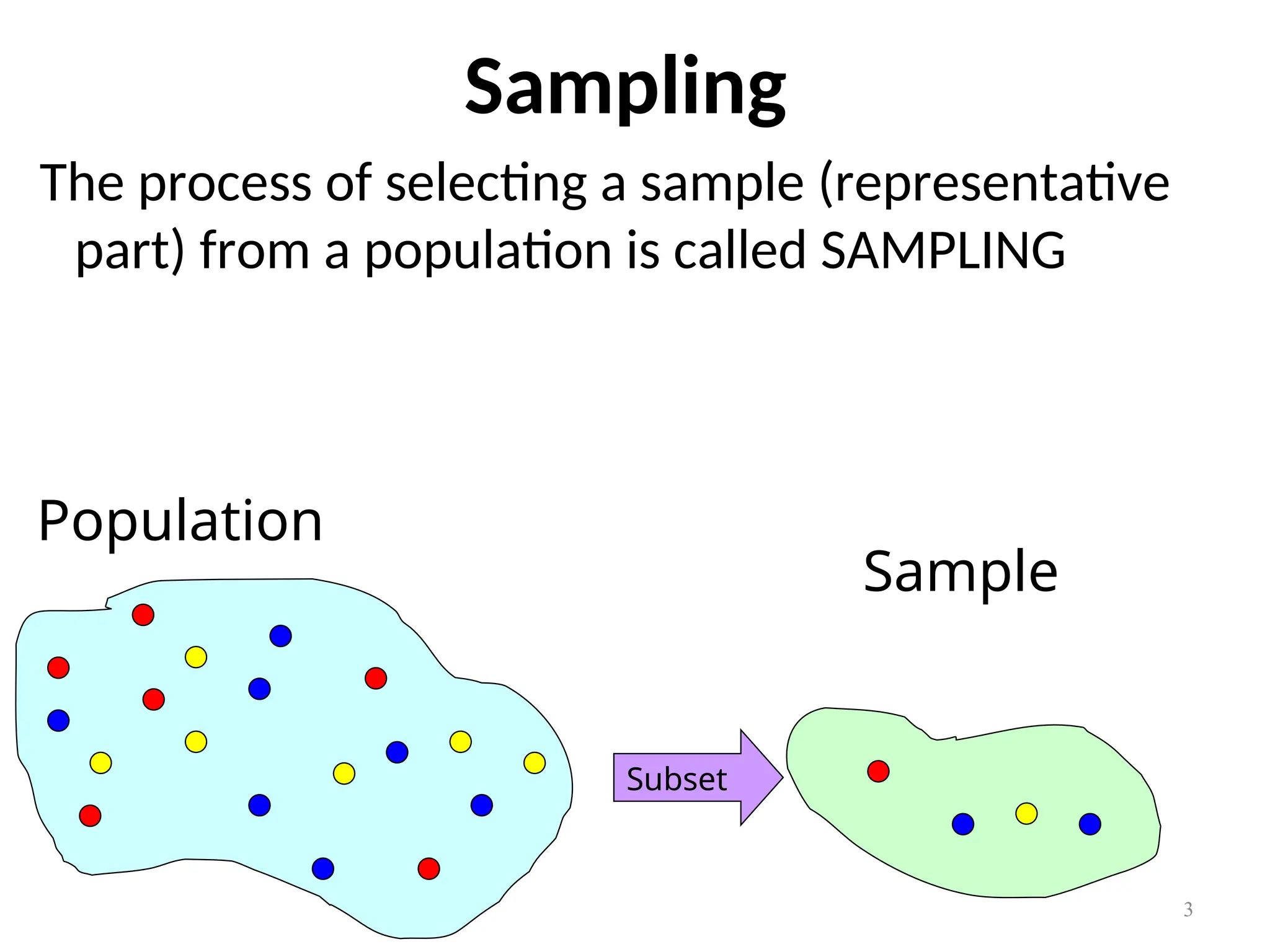 Sampling
Population
Sample
Subset
The process of selecting a sample (representative
part) from a population is called SAMPLING
3
 