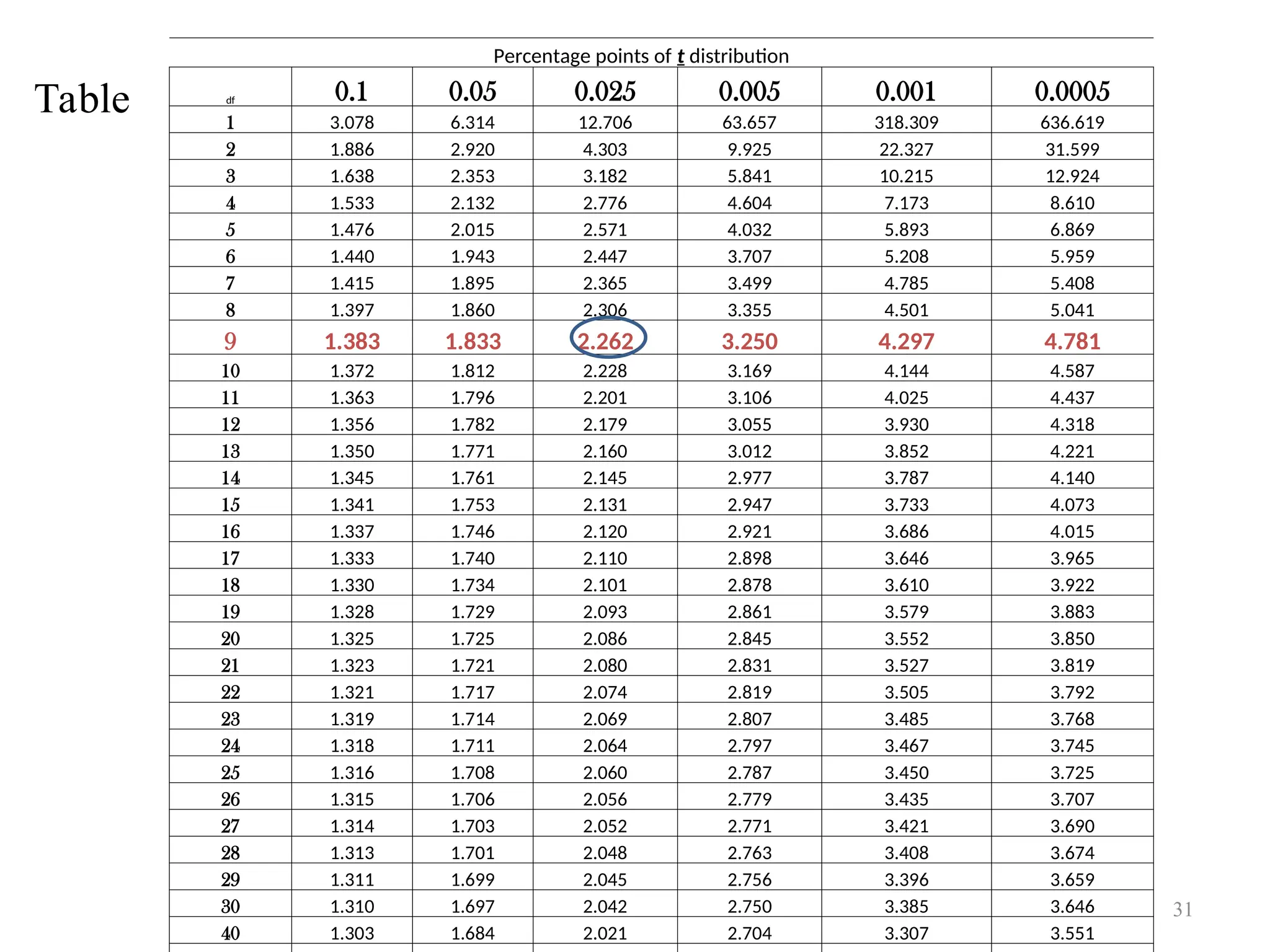 Percentage points of t distribution
df 0.1 0.05 0.025 0.005 0.001 0.0005
1 3.078 6.314 12.706 63.657 318.309 636.619
2 1.886 2.920 4.303 9.925 22.327 31.599
3 1.638 2.353 3.182 5.841 10.215 12.924
4 1.533 2.132 2.776 4.604 7.173 8.610
5 1.476 2.015 2.571 4.032 5.893 6.869
6 1.440 1.943 2.447 3.707 5.208 5.959
7 1.415 1.895 2.365 3.499 4.785 5.408
8 1.397 1.860 2.306 3.355 4.501 5.041
9 1.383 1.833 2.262 3.250 4.297 4.781
10 1.372 1.812 2.228 3.169 4.144 4.587
11 1.363 1.796 2.201 3.106 4.025 4.437
12 1.356 1.782 2.179 3.055 3.930 4.318
13 1.350 1.771 2.160 3.012 3.852 4.221
14 1.345 1.761 2.145 2.977 3.787 4.140
15 1.341 1.753 2.131 2.947 3.733 4.073
16 1.337 1.746 2.120 2.921 3.686 4.015
17 1.333 1.740 2.110 2.898 3.646 3.965
18 1.330 1.734 2.101 2.878 3.610 3.922
19 1.328 1.729 2.093 2.861 3.579 3.883
20 1.325 1.725 2.086 2.845 3.552 3.850
21 1.323 1.721 2.080 2.831 3.527 3.819
22 1.321 1.717 2.074 2.819 3.505 3.792
23 1.319 1.714 2.069 2.807 3.485 3.768
24 1.318 1.711 2.064 2.797 3.467 3.745
25 1.316 1.708 2.060 2.787 3.450 3.725
26 1.315 1.706 2.056 2.779 3.435 3.707
27 1.314 1.703 2.052 2.771 3.421 3.690
28 1.313 1.701 2.048 2.763 3.408 3.674
29 1.311 1.699 2.045 2.756 3.396 3.659
30 1.310 1.697 2.042 2.750 3.385 3.646
40 1.303 1.684 2.021 2.704 3.307 3.551
Table
31
 