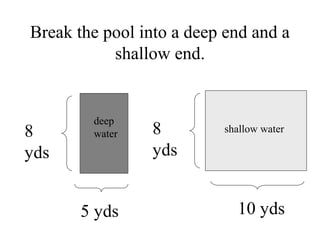 shallow water
deep
water8
yds
5 yds 10 yds
8
yds
Break the pool into a deep end and a
shallow end.
 