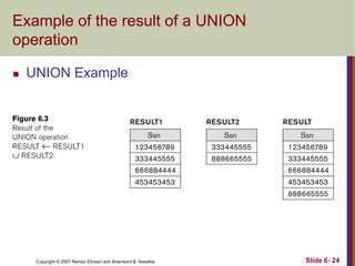 Example of the result of a UNION
operation


UNION Example

Copyright © 2007 Ramez Elmasri and Shamkant B. Navathe

Slide 6- 24

 