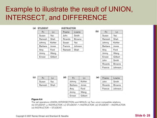Example to illustrate the result of UNION,
INTERSECT, and DIFFERENCE

Copyright © 2007 Ramez Elmasri and Shamkant B. Navathe

Slide 6- 28

 