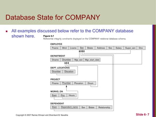Database State for COMPANY


All examples discussed below refer to the COMPANY database
shown here.

Copyright © 2007 Ramez Elmasri and Shamkant B. Navathe

Slide 6- 7

 