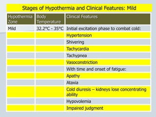 Stages of Hypothermia and Clinical Features: Mild
Hypothermia
Zone
Body
Temperature
Clinical Features
Mild 32.2°C - 35°C Initial excitation phase to combat cold:
Hypertension
Shivering
Tachycardia
Tachypnea
Vasoconstriction
With time and onset of fatigue:
Apathy
Ataxia
Cold diuresis – kidneys lose concentrating
ability
Hypovolemia
Impaired judgment
 