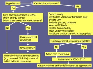 Cardiopulmonary arrest?
No
Yes
Core body temperature > 32°C?
Intact energy stores?
Intact thermoregulatory mechanisms?
No
No
Yes
Yes
Passive external
rewarming
Unsuccessful?
Minimally invasive core rewarming
(e.g. warmed IV fluids)  truncal
active external rewarming
Secure airway
Defibrillate ventricular fibrillation only
Initiate CPR
Bedside glucose, thiamine
Warmed IV fluids
Heated humidified O2
Treat underlying etiology
Antibiotics and/or steroids as appropriate
Hypothermia
Is extracorporeal rewarming available?
Active core rewarming
Rewarm to > 30°C - 32°C
Antidysrythmics and/or defibrillation as appropriate
 