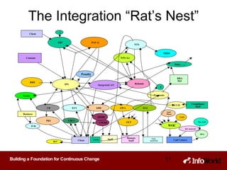 The Integration “Rat’s Nest” FBT PAY G NTS TRDS Client Customs RRE IPS Integrated A/C Refunds RBA Def Payments Excise CR PKI ECI ADD AWA ELS Client Staff Remote Staff TAX AGENTS GCI Call Centers WOC CCD TASS Staff Phone Compliance Staff BOA Ref material Bus. Intel NTS A/c BEP CDCC CWMS BANK DDDR 1 Data……. Penalty Business IVR 1 