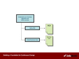 Understand your business  objectives and  define success. ROI Define ROI Create Business Case Business Case 