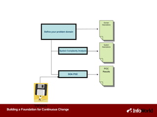Define your problem domain System Descriptions System Complexity Analysis SOA POC POC Results Domain Descriptions Vendors 