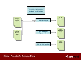 Understand all application semantics in your domain. SOA Metadata Meta data analysis Data abstraction  layer definition Data Abstraction Layer Data services definition Data Services Legacy Metadata External Metadata (B2B) 