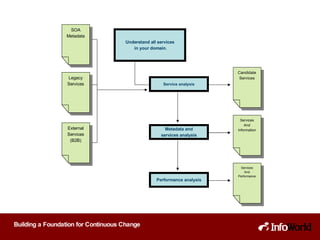 Understand all services in your domain. Candidate Services Service analysis Metadata and services analysis Services And Information Performance analysis Services And Performance Legacy Services External Services (B2B) SOA Metadata 