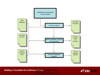 Copyright 2007 The Linthicum Group, LLC Understand all processes in your domain. Candidate Processes Process analysis. Define metadata, services, and processes Processes, Services, And Information Process integration analysis. Process Integration Diagrams Candidate Services External Processes (B2B) SOA Metadata 