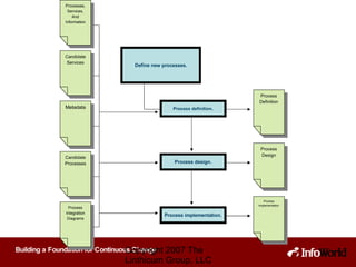 Copyright 2007 The Linthicum Group, LLC Define new processes. Candidate Processes Process definition. Process design. Processes, Services, And Information Process implementation. Process Integration Diagrams Metadata Candidate Services Process Definition Process Design Process Implementation 