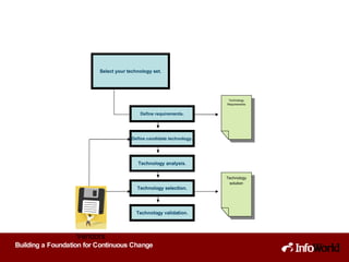 Select your technology set. Technology Requirements Define requirements. Technology analysis. Technology solution Vendors Define candidate technology. Technology selection. Technology validation. 