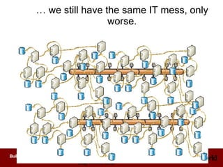 …  we still have the same IT mess, only worse. Copyright © 2007, ZapThink, LLC 
