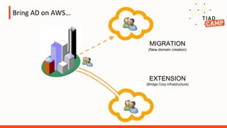 Bring AD on AWS…
MIGRATION
(New domain creation)
EXTENSION
(Bridge Corp infrastructure)
 
