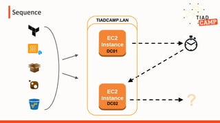 Sequence
?DC02
TIADCAMP.LAN
DC01
 